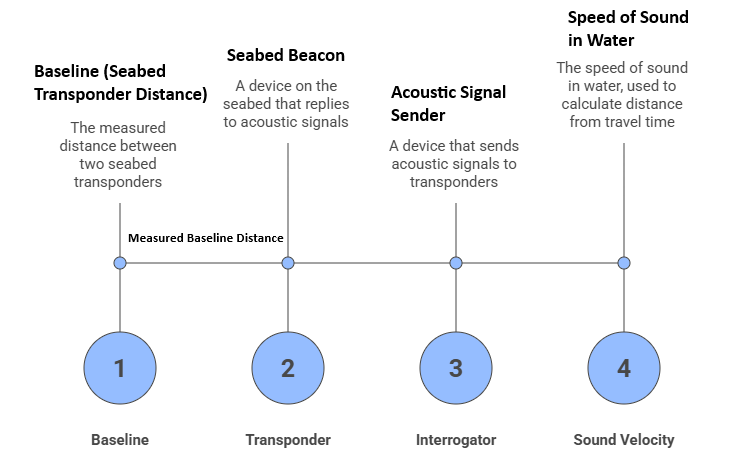 Core terminology used in Long Baseline (LBL) positioning systems.