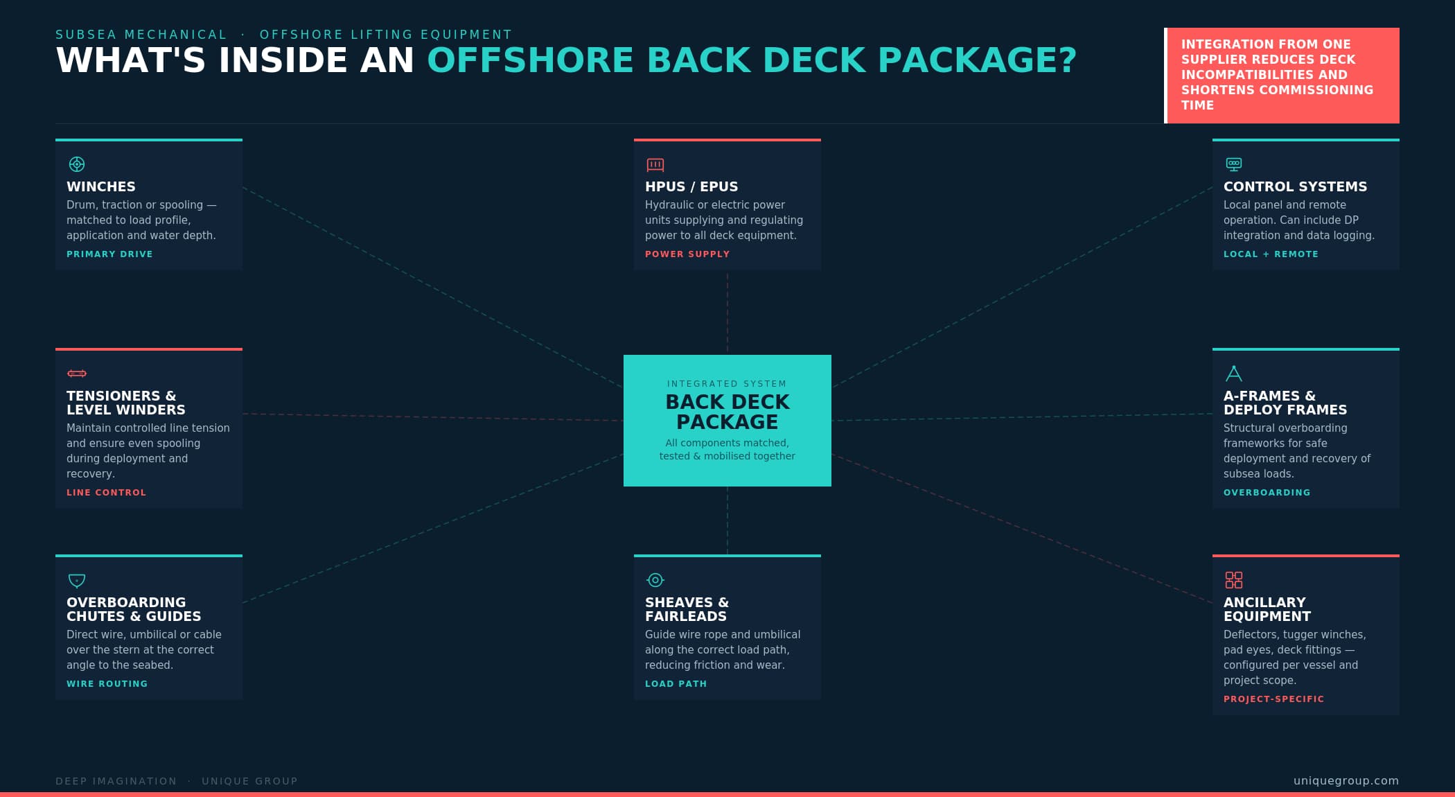Components of an offshore back deck package including winches, power units, control systems, tensioners, A-frames, overboarding chutes, sheaves and ancillary equipment
